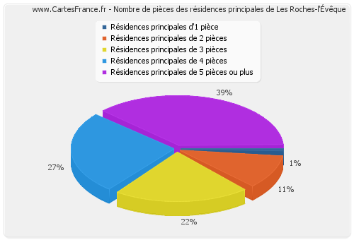 Nombre de pièces des résidences principales de Les Roches-l'Évêque